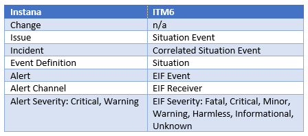 Instana ITM6 Terminology