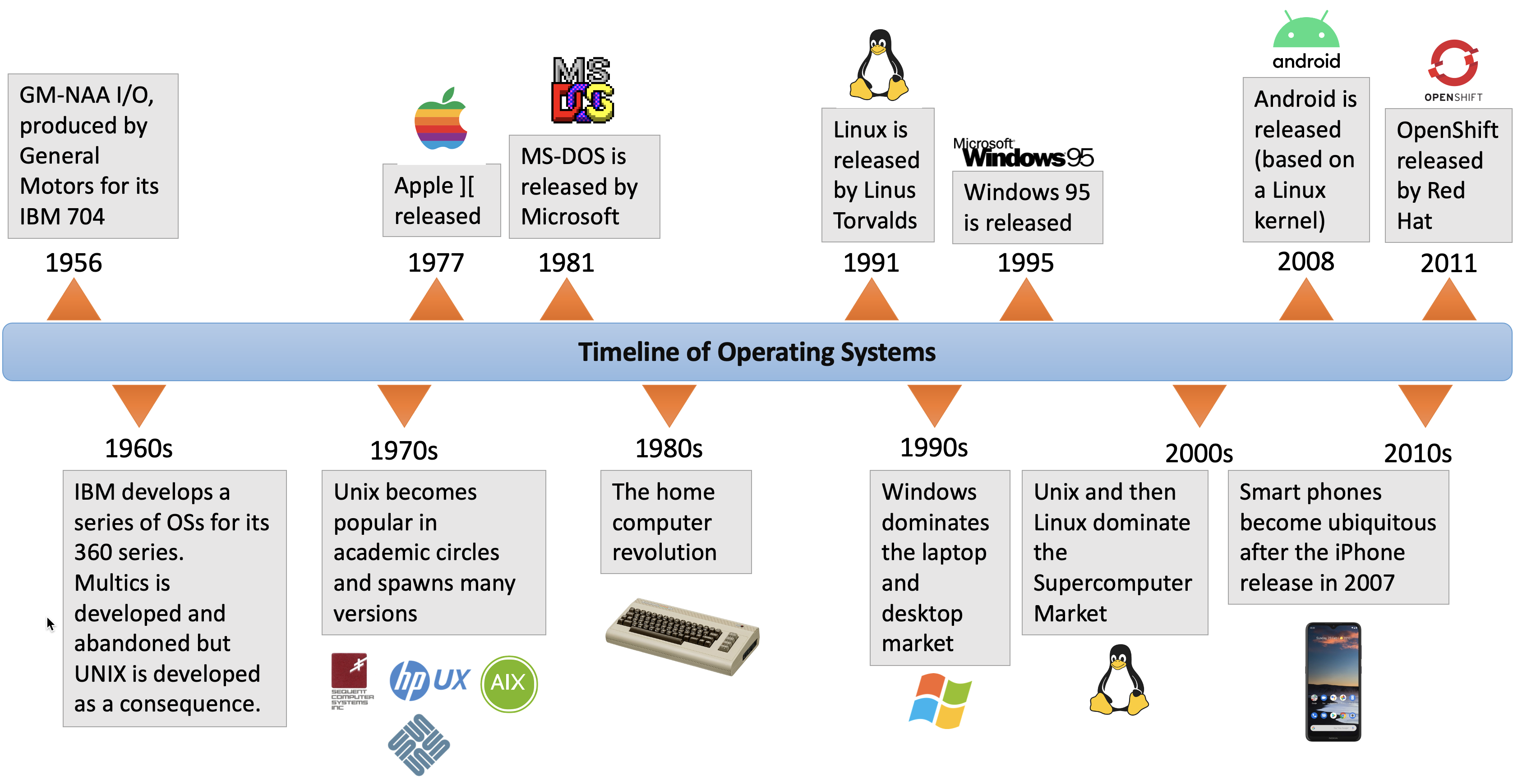 Memory & Storage, Timeline of Computer History